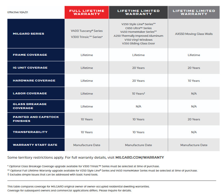 Milgard warranty comparison chart displaying coverage for Tuscany, Trinsic, Style Line, and Aluminum window series, including frame, glass, hardware, and labor warranties.