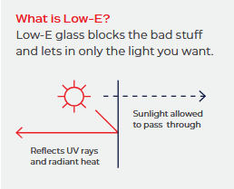 How Milgard Windows Reduce Heat With Low E Glass Diagram